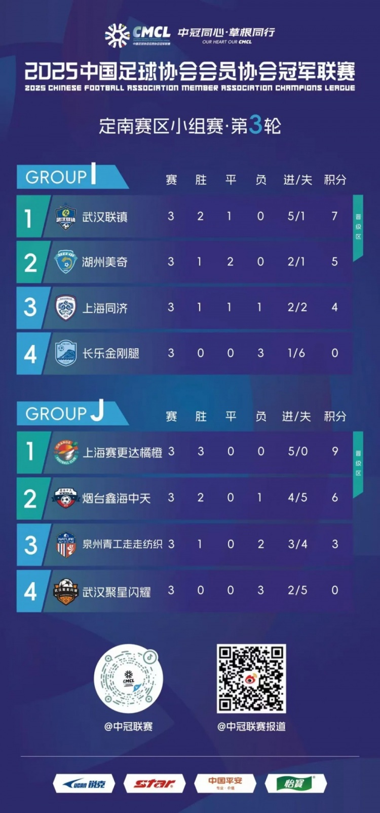 上海赛更达豪取三连胜 朱骏终场绝杀锁定排位赛席位