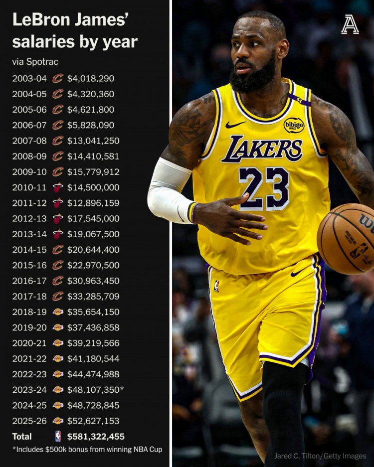 23年传奇生涯狂揽5.81亿美金 詹姆斯5260万球员选项正式执行